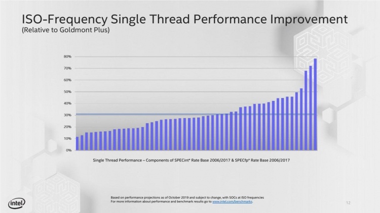 Intel рассказала про микроархитектуру Tremont&nbsp;— энергоэффективную часть процессоров Lakefield